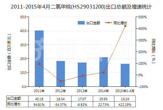 2011-2015年4月二氯甲烷(HS29031200)出口總額及增速統(tǒng)計(jì) 2011-2015年4月二氯甲烷(HS29031200)出口總額及增速統(tǒng)計(jì)